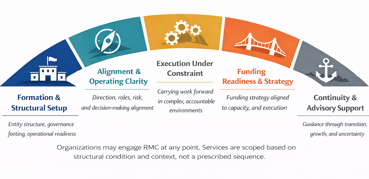 A curved lifecycle diagram showing five organizational conditions RMC supports. Organizations may engage RMC at any point; services are scoped based on structural condition and context, not a prescribed sequence.